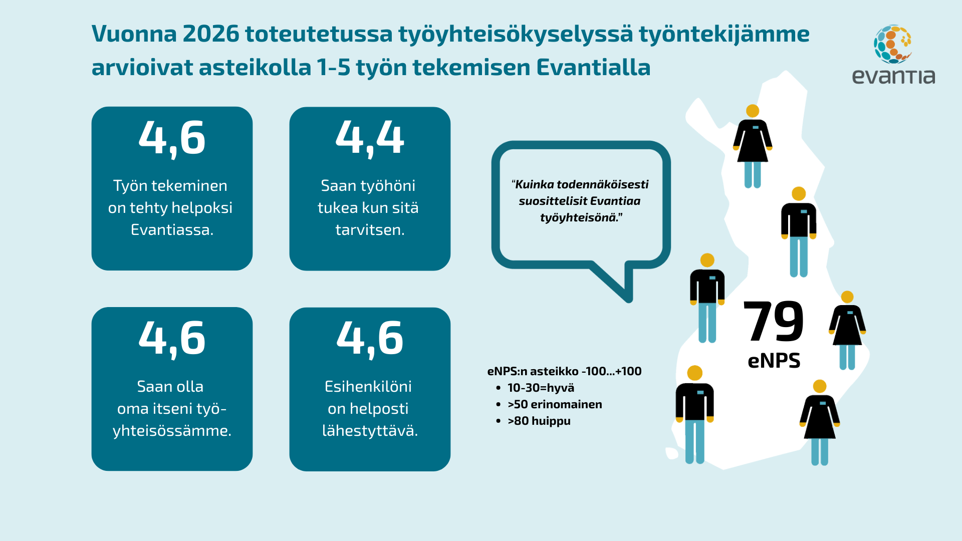 Vuonna 2026 toteutetussa työyhteisökyselyssä työntekijämme arvioivat asteikolla 1-5 työn tekemisen Evantialla. Työn tekeminen on tehty helpoksi Evantiassa 4,6. Saan työhöni tukea kun sitä tarvitsen 4,4. Saan olla oma itseni työyhteisössämme 4,6. Esihenkilöni on helposti lähestyttävä 4,6. Kuinka todennäköisesti suosittelisit Evantiaa työyhteisönä oli eNPS asteikolla -100+100 erinomainen, eli 79.