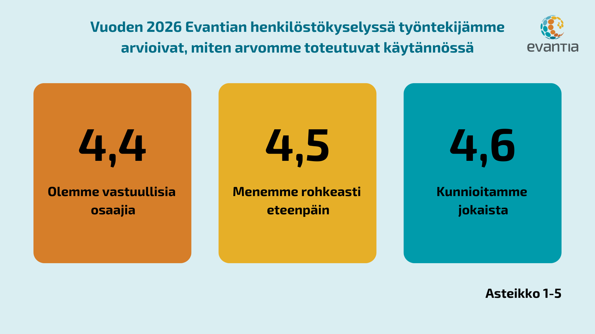 Vuoden 2026 Evantian henkilöstökyselyssä työntekijämme arvioivat, miten arvomme toteutuvat käytännössä. 4,4 Olemme vastuullisia osaajia. 4,5 Menemme rohkeasti eteenpäin. 4,6 Kunnioitamme jokaista.