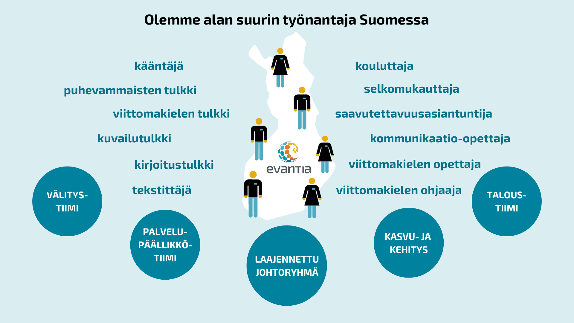 Olemme alan suurin työnantaja Suomessa. Meillä työskentelevillä on monenlaisia ammattinimikkeitä, kuten kääntäjä, puhevammaisten tulkki, viittomakielen tulkki, kuvailutulkki, kirjoitustulkki, tekstittäjä, kouluttaja, selkomukauttaja, saavutettavuusasiantuntija, kommunikaatio-opettaja, viittomakielen opettaja, viittomakielen ohjaaja. Evantian toimintaa kannattelee välitystiimi, palvelupäällikkötiimi, laajennettu johtoryhmä, kasvu- ja kehitysyksikkö sekä taloustiimi.
